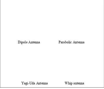 Figure 1.1: Types of Antenna 