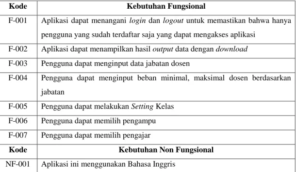 Tabel 3. 1 Kebutuhan fungsional dan non fungsional 