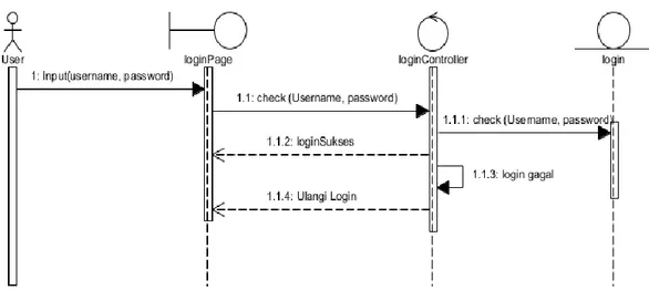 Gambar 3. 3 Sequence Diagram Login 