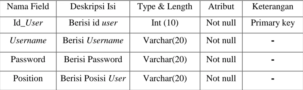 Tabel 3. 2 Spesifikasi User 