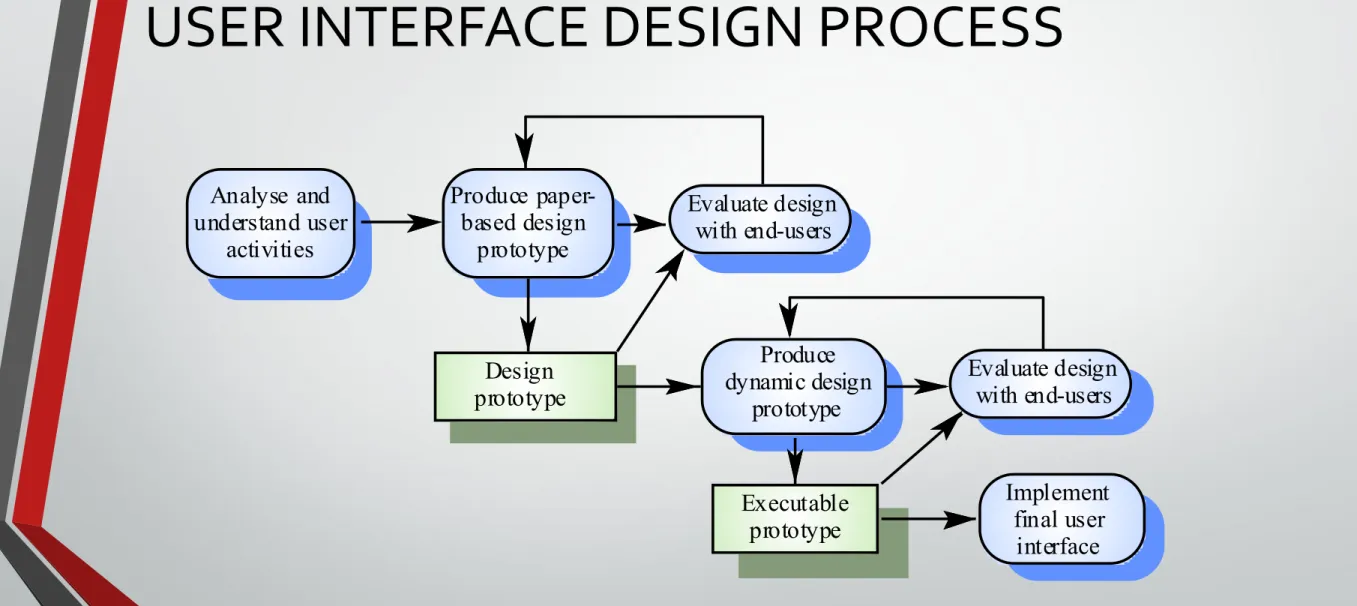 Gambar proses merancang user interface 
