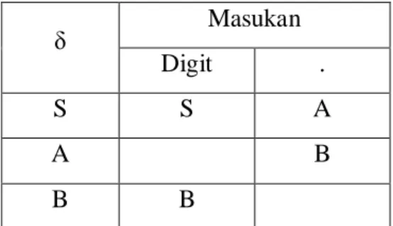Gambar 2.5 Contoh FSD (Sumber: Hariyanto, 2004) 