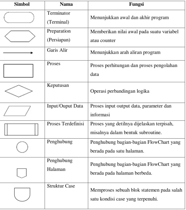 Tabel 2.4 Simbol-simbol FlowChart 
