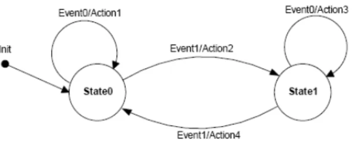 Gambar 2.1 Contoh diagram state sederhana (Sumber: Setiawan, 2006) 