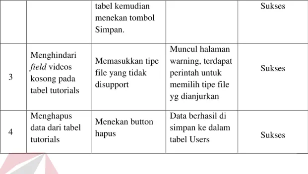 tabel kemudian  menekan tombol  Simpan.  Sukses 3     Menghindari field videos   kosong pada  tabel tutorials  Memasukkan tipe file yang tidak disupport 