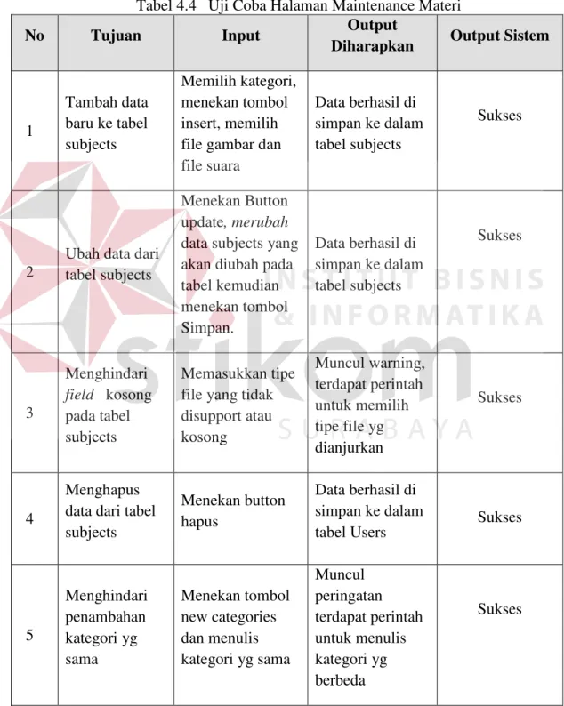 Tabel 4.4   Uji Coba Halaman Maintenance Materi 