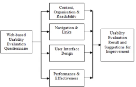 Gambar 2.1 Proses Evaluasi Dengan  Metode WEBUSE   (Chiew dan Salim, 2003) 