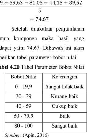 Tabel 4.20 Tabel Parameter Bobot Nilai  Bobot Nilai  Keterangan 