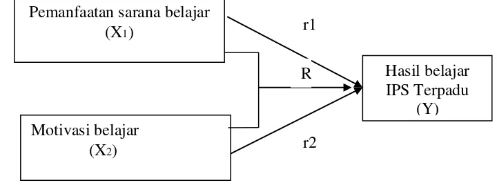 Gambar 1. Paradigma teoritis pengaruh variabel bebas X1,X2  terhadap Y 
