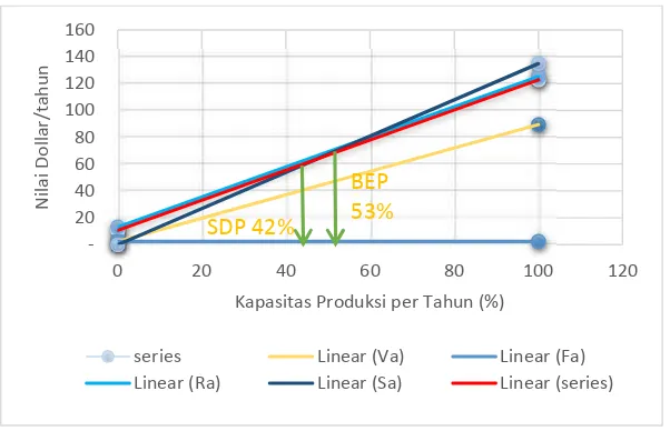 Grafik 1. Analisa Kelayakan Pabrik