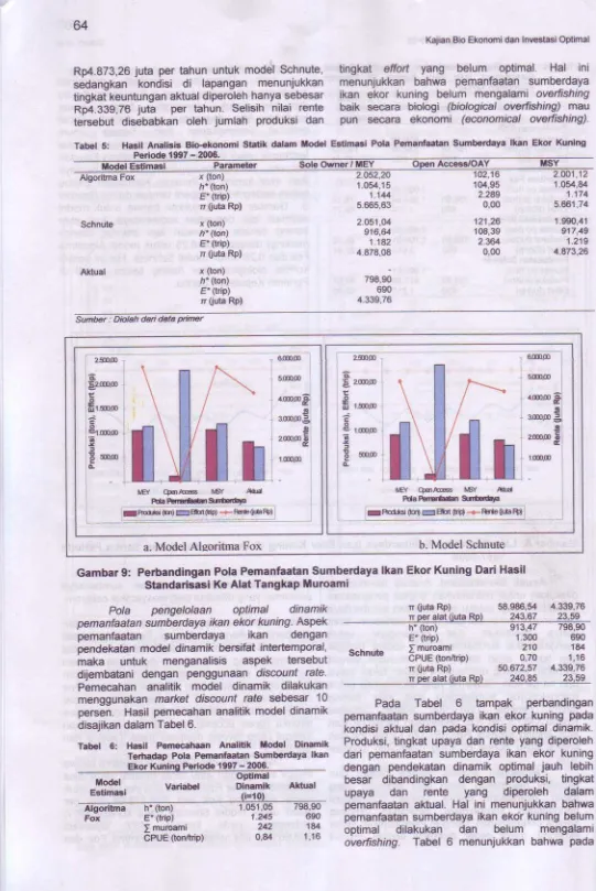 Tabel S: Hasil Anatisis Bio-ekonorni Periode 1997 - 2006.Parameter