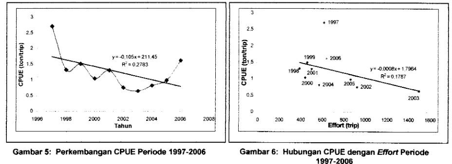 Gambar 5: Perkembangan CPUE Periode 1997-2006