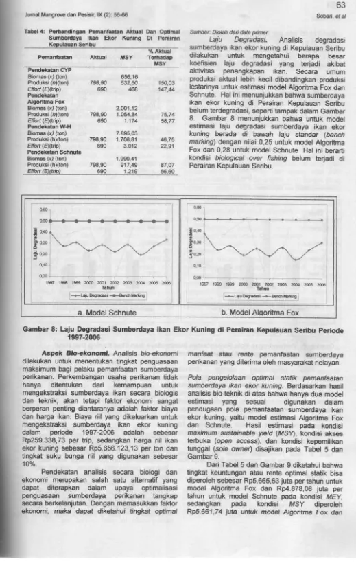 Tabel 4: Perbandingan Pemanfaatan AKual Dan OptimalSumberdaya lkan Ekor Kuning Di Perairan