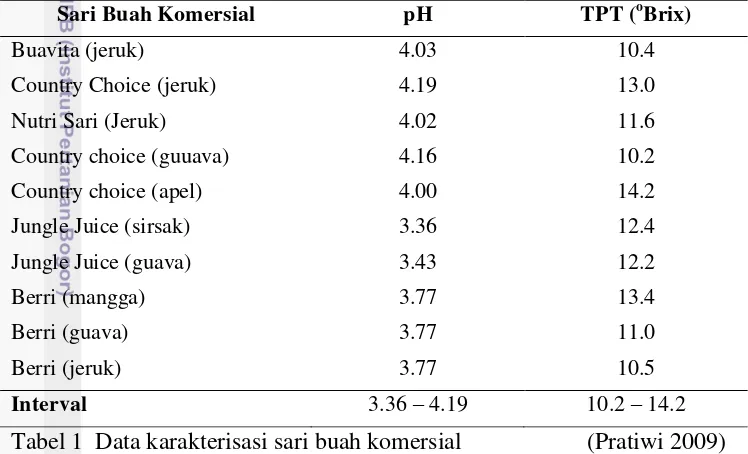 Tabel 1  Data karakterisasi sari buah komersial  