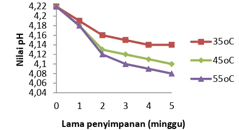 Gambar 5  Grafik penurunan nilai pH selama penyimpanan 