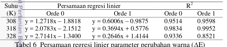 Tabel 6  Persamaan regresi linier parameter perubahan warna (E) 