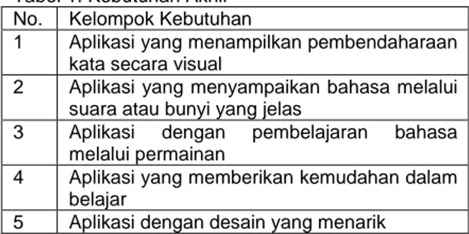 Tabel 1. Kebutuhan Akhir  No.  Kelompok Kebutuhan 