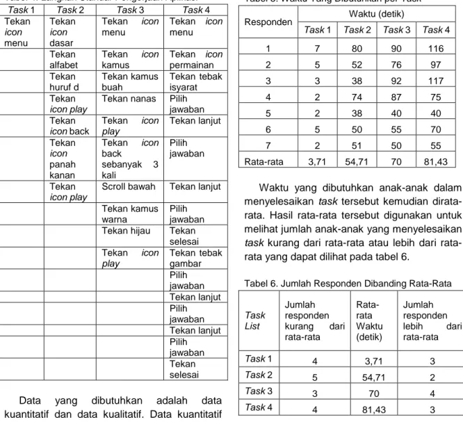 Tabel 4. Langkah Standar Pengerjaan Aplikasi 