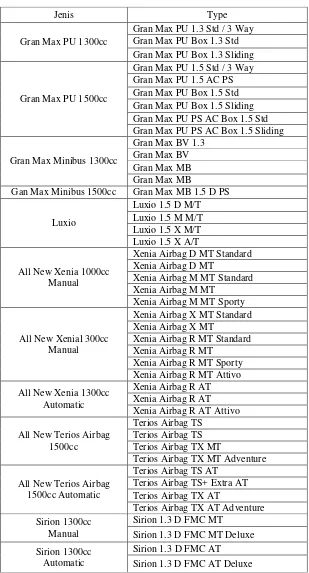 Tabel 1.1: Tabel Produk Daihatsu PT Tunas Mobilindo Perkasa  cabang Lampung Tahun 2013