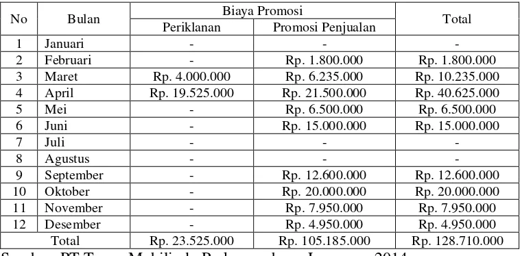 Tabel 1.4: Alokasi anggaran promosi PT Tunas Mobilindo Perkasa        cabang Lampung tahun 2013 