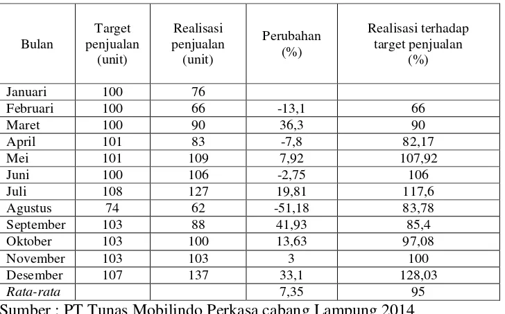 Tabel 1.5: Target dan Nilai Penjualan per Unit PT Tunas Mobilindo  Perkasa cabang Lampung Tahun 2013 