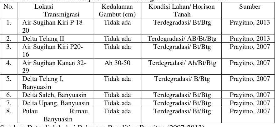 Tabel 1. Kedalaman Gambut pada Lahan Transmigrasi Di Sumatera Selatan 