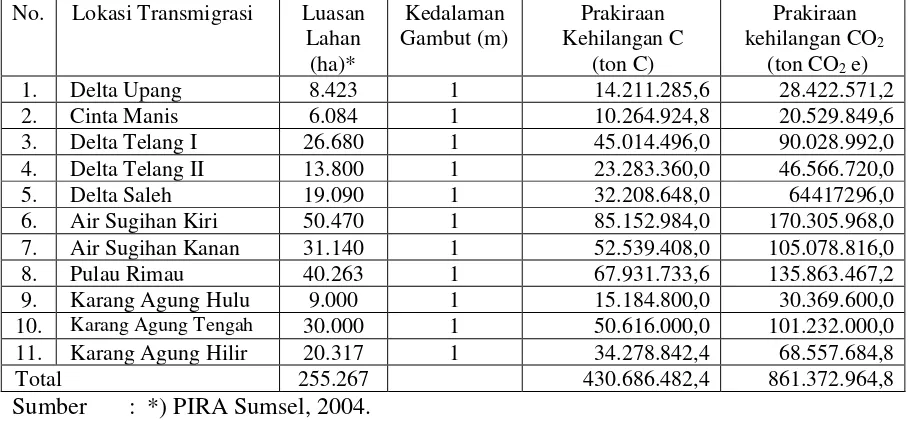 Tabel 3. Prakiraan Kehilangan Karbon pada Lahan Transmigrasi Di Sumatera Selatan selama 40 tahun 