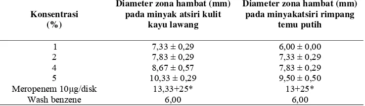 Tabel 4. Hasil uji aktivitas antibakteri rimpang temu putih dan kulit kayu lawang terhadap S.aureus multiresisten 