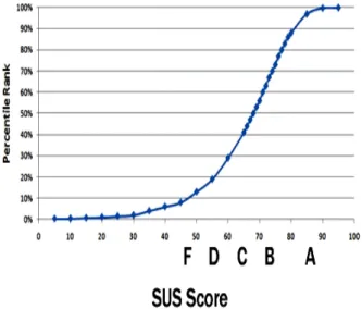 Gambar  3. Grafik  precentile  rank  terhadap  SUS Score