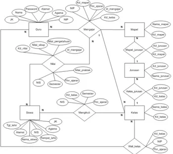 Gambar 4.1. Entity Relationship Diagram (ERD) 