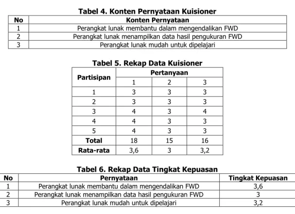 Tabel 4. Konten Pernyataan Kuisioner 