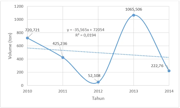 Tabel 1.1 Data impor etilen oksida di Indonesia