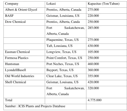 Tabel 1.2 Kapasitas Pabrik yang Sudah Beroperasi