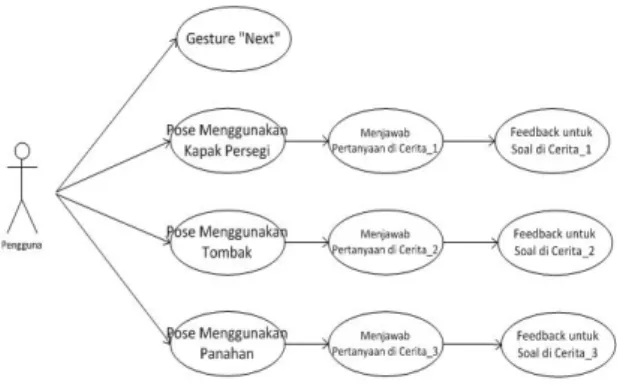 Gambar 1.  Use case diagram [1] 