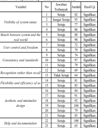 Tabel 1 Rekapitulasi Uji Kebaikan Suai Data 