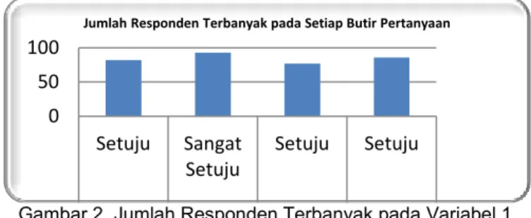 Gambar 2  Jumlah Responden Terbanyak pada Variabel 1  3.2  Analisis Variabel “Match Between System And The Real World” 