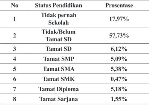 Tabel 1. Proporsi Tingkat Pendidikan Kabu- Kabu-paten Bangkalan 2013