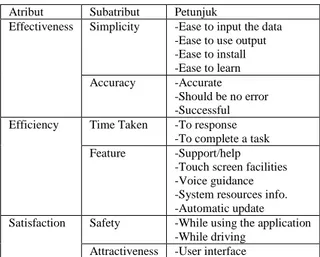 Tabel 1. Karakteristik Kebergunaan Model GQM   Atribut  Subatribut  Petunjuk 