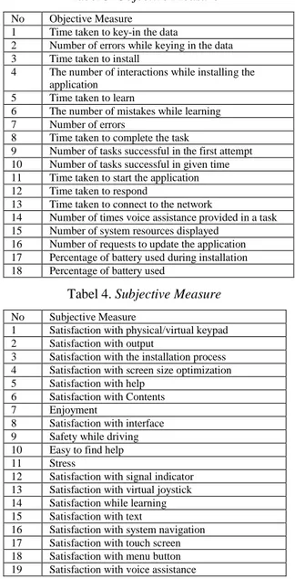 Tabel 3. Objective Measure  No  Objective Measure 