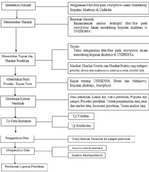 Gambar 3. Skema prosedur penelitian  
