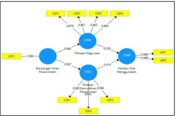 Gambar 11. Struktur SEM PLS Tahap Anamnesis dengan  Sistem Pengisian Borang Pada Model TAM Modifikasi 