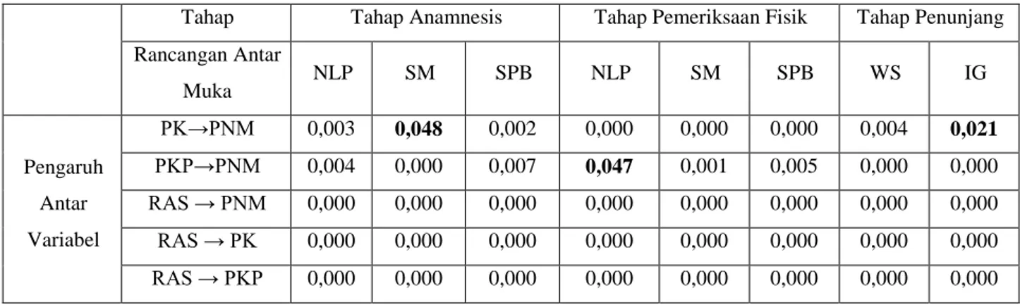 Tabel 5. Hasil Uji t *  (p-Value) *  Pada Semua Tahap Dan Semua Rancangan Antarmuka Sistem  Model TAM Modifikasi 