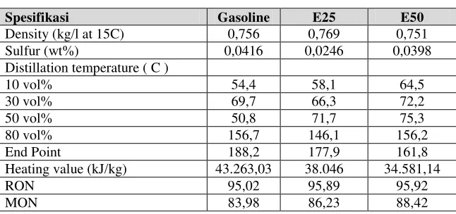 Tabel 1. Data hasil pengujian bahan bakar [1] 