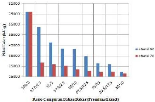 Gambar 2.  Grafik perbandingan nilai kalor campuran premium etanol 70% dan 96% 