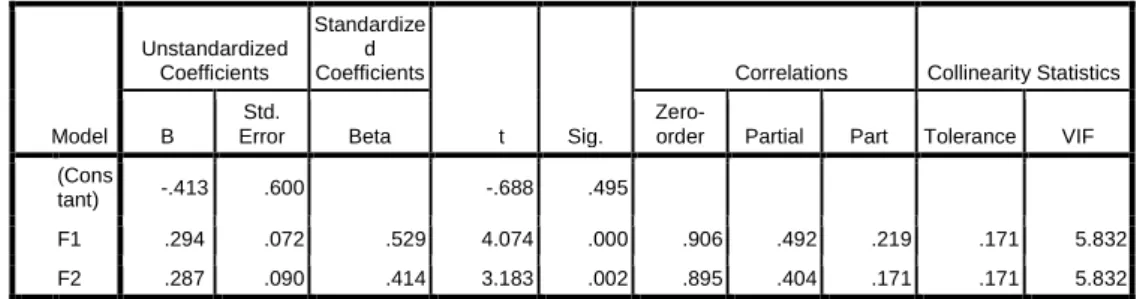 Gambar 8. Tabel coefficients untuk rancangan antarmuka SPB 