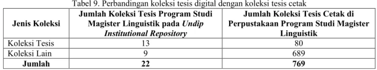 Tabel 9. Perbandingan koleksi tesis digital dengan koleksi tesis cetak  Jenis Koleksi  Jumlah Koleksi Tesis Program Studi 