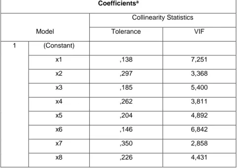 Tabel 4.14 Pengujian Multikolinearitas 