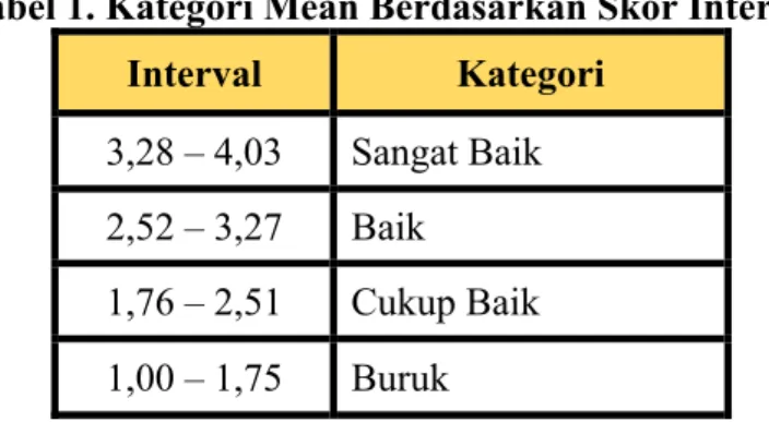 Tabel 1. Kategori Mean Berdasarkan Skor Interval  Interval  Kategori 