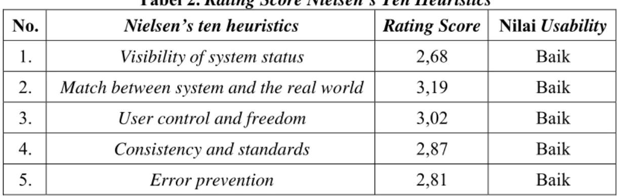 Tabel 2. Rating Score Nielsen’s Ten Heuristics 