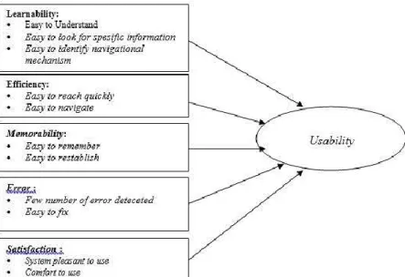 Gambar 1. Model Sistem Usability Nielsen [5,6,7]
